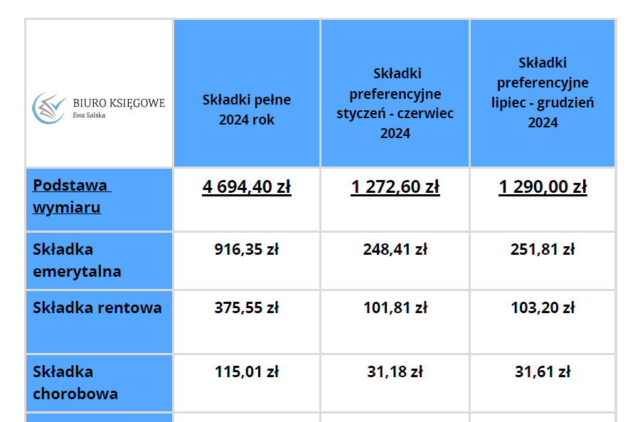 You are currently viewing Składki ZUS w 2024 roku